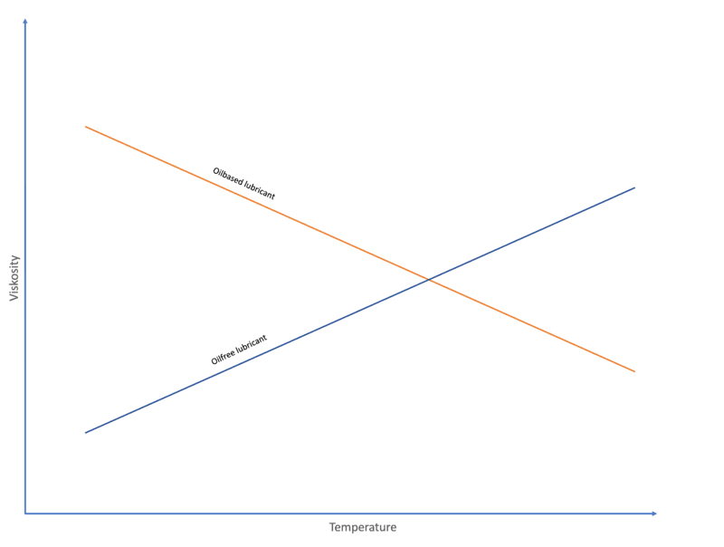 Diagramm: Vergleich Viskosität ölhaltiger ölfreier Schmierstoff